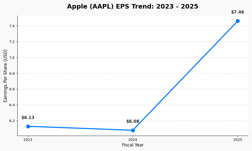 Apple EPS 2023 - 2025