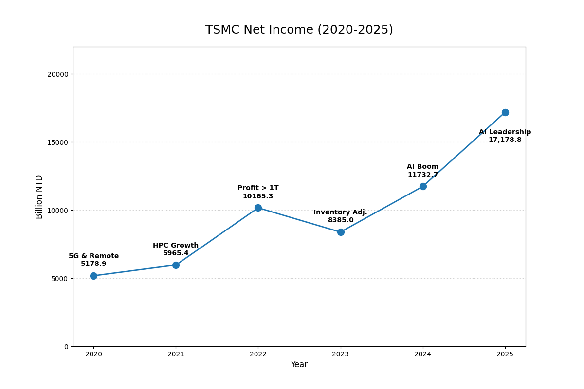 TSMC Net Income 2020 - 2025