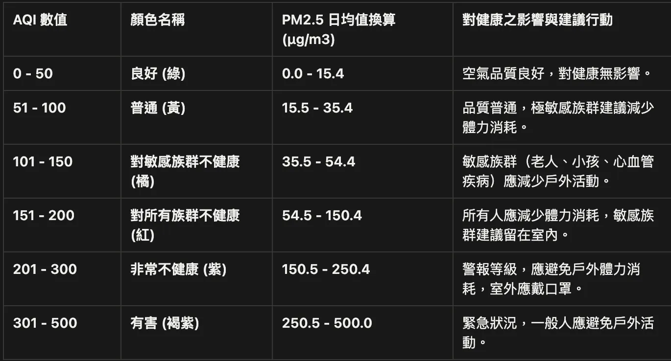 台北市空氣品質