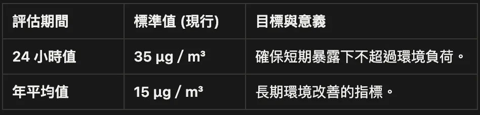 台北市空氣品質