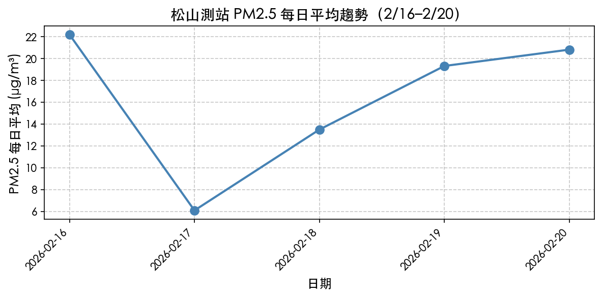 台北市空氣品質